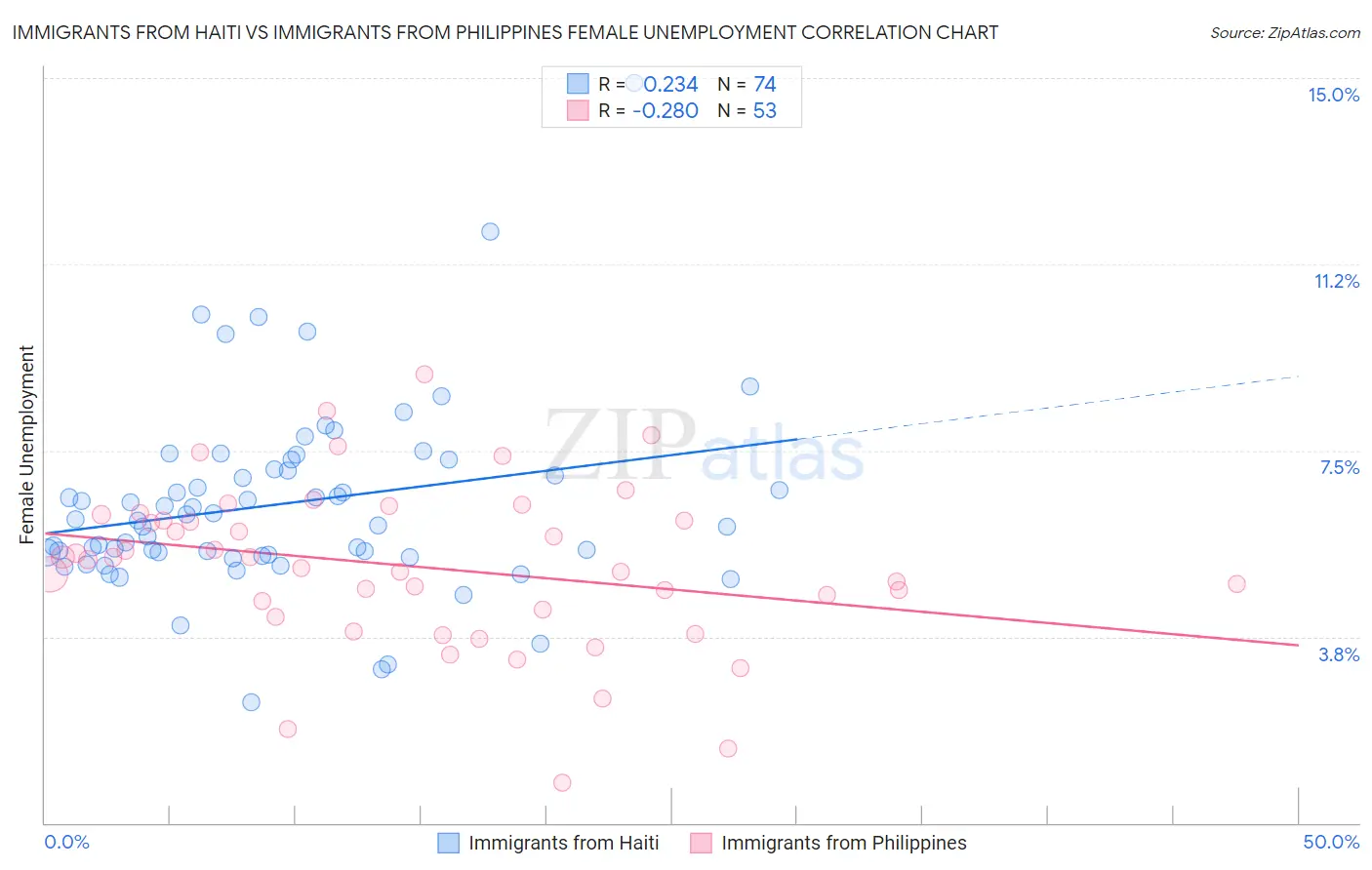 Immigrants from Haiti vs Immigrants from Philippines Female Unemployment