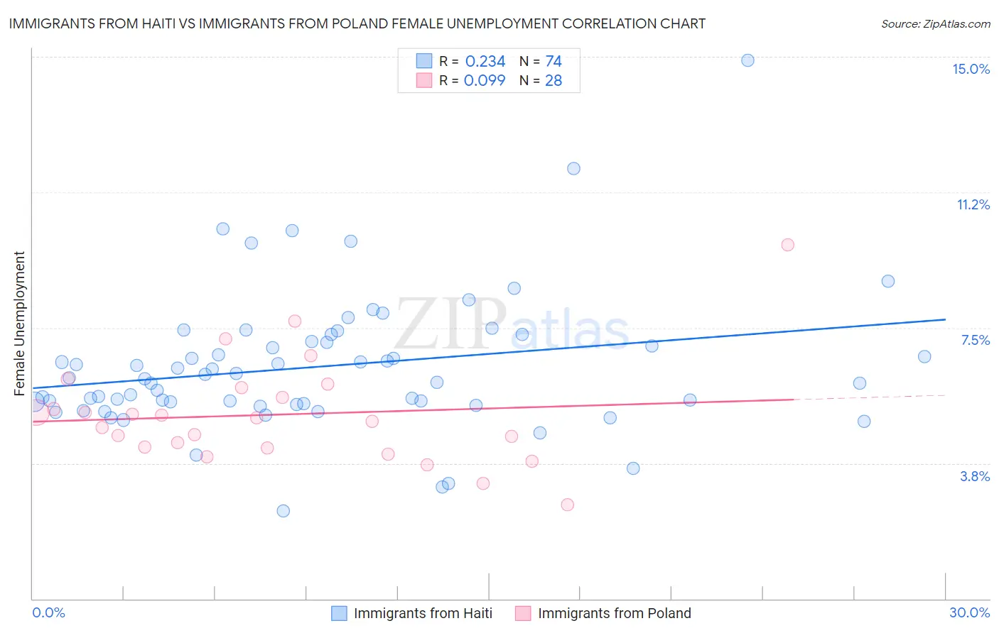 Immigrants from Haiti vs Immigrants from Poland Female Unemployment