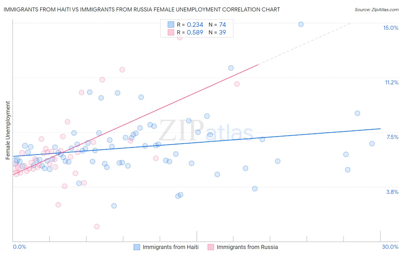 Immigrants from Haiti vs Immigrants from Russia Female Unemployment