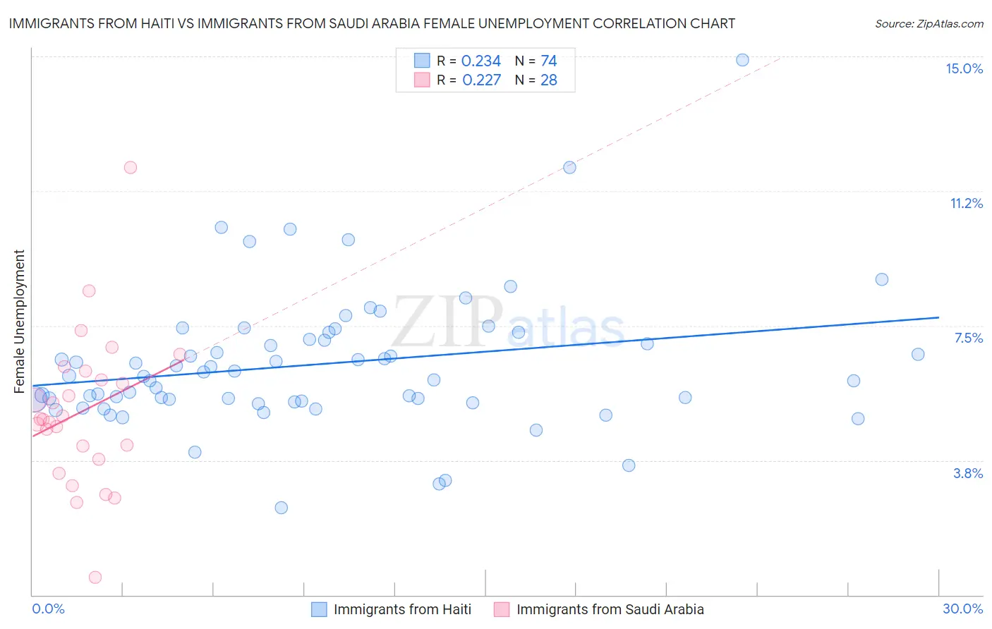 Immigrants from Haiti vs Immigrants from Saudi Arabia Female Unemployment