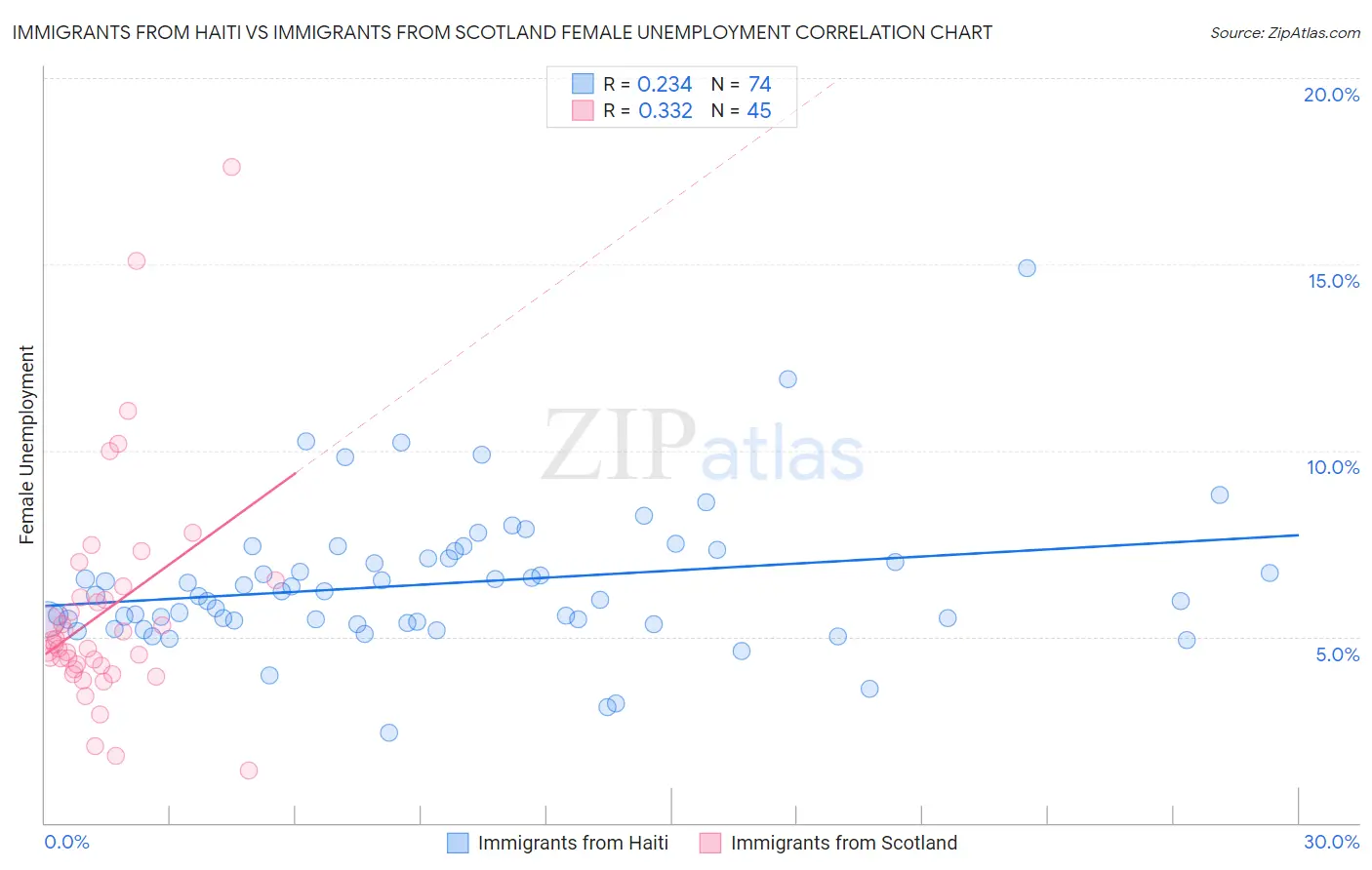 Immigrants from Haiti vs Immigrants from Scotland Female Unemployment