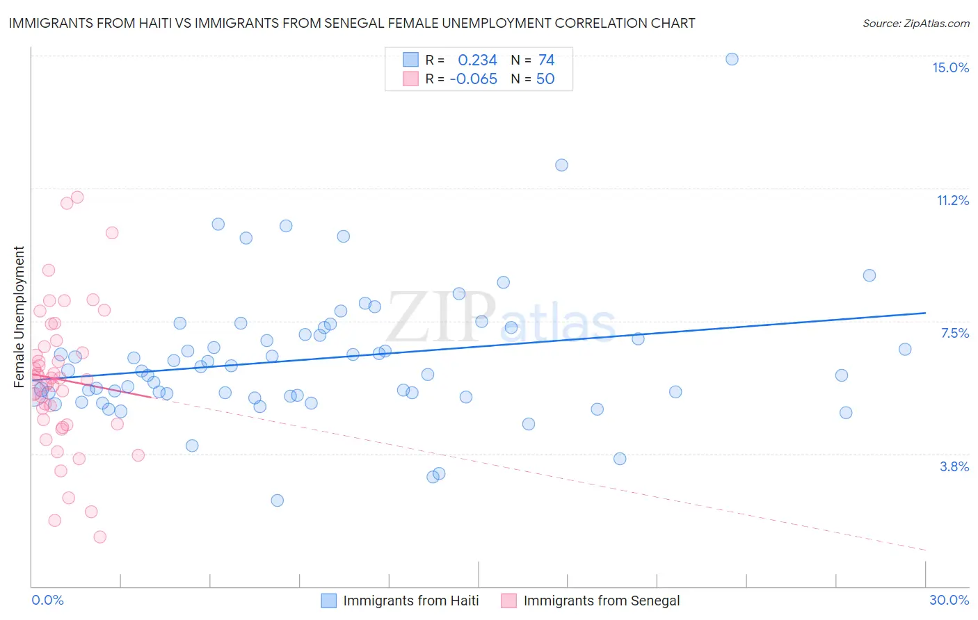 Immigrants from Haiti vs Immigrants from Senegal Female Unemployment