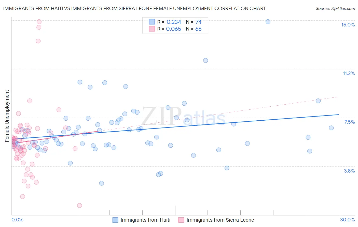 Immigrants from Haiti vs Immigrants from Sierra Leone Female Unemployment