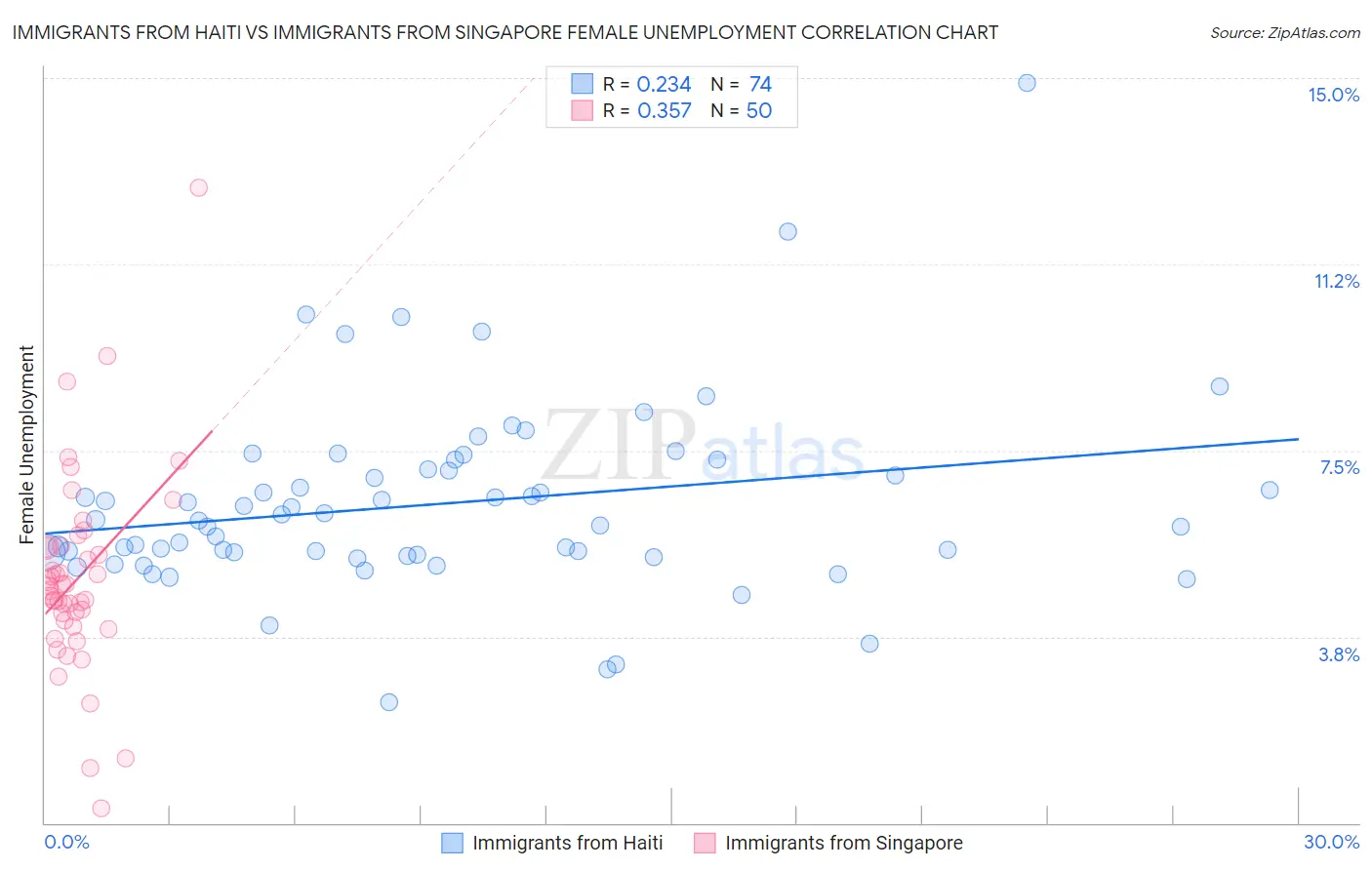 Immigrants from Haiti vs Immigrants from Singapore Female Unemployment