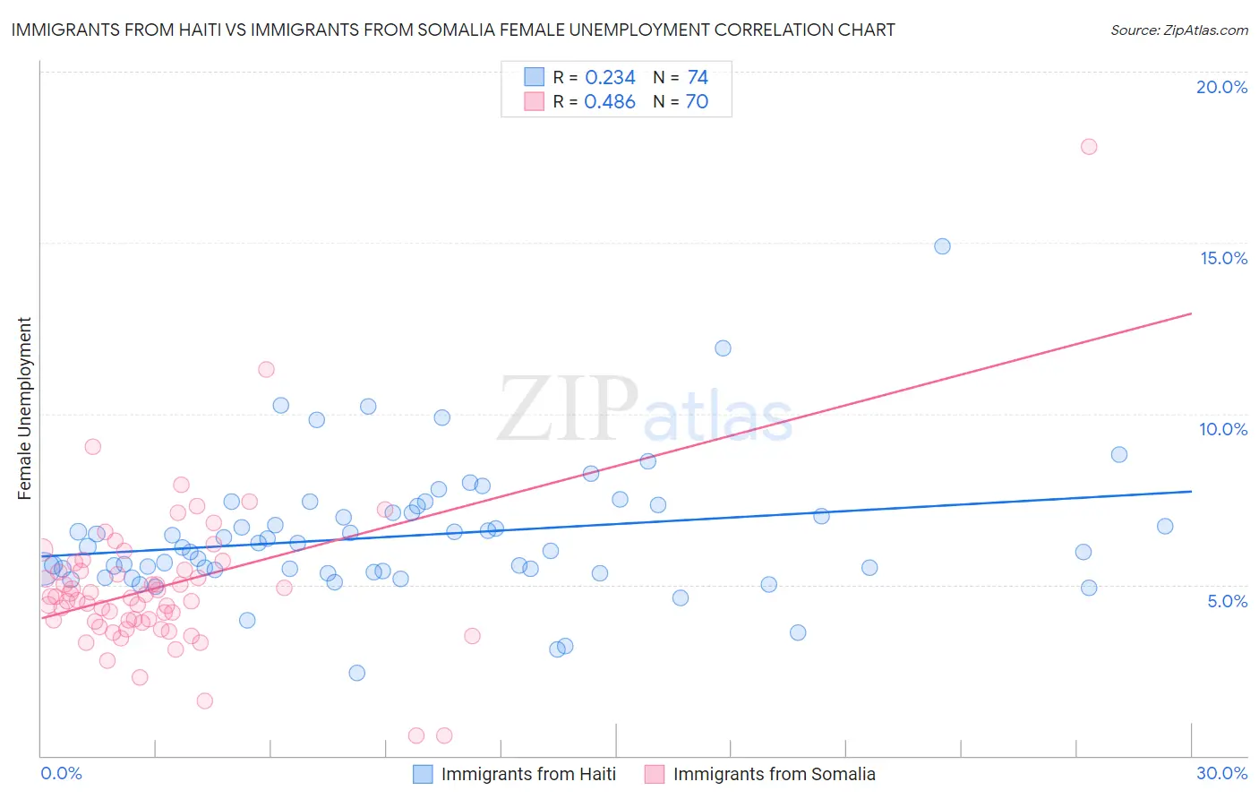Immigrants from Haiti vs Immigrants from Somalia Female Unemployment
