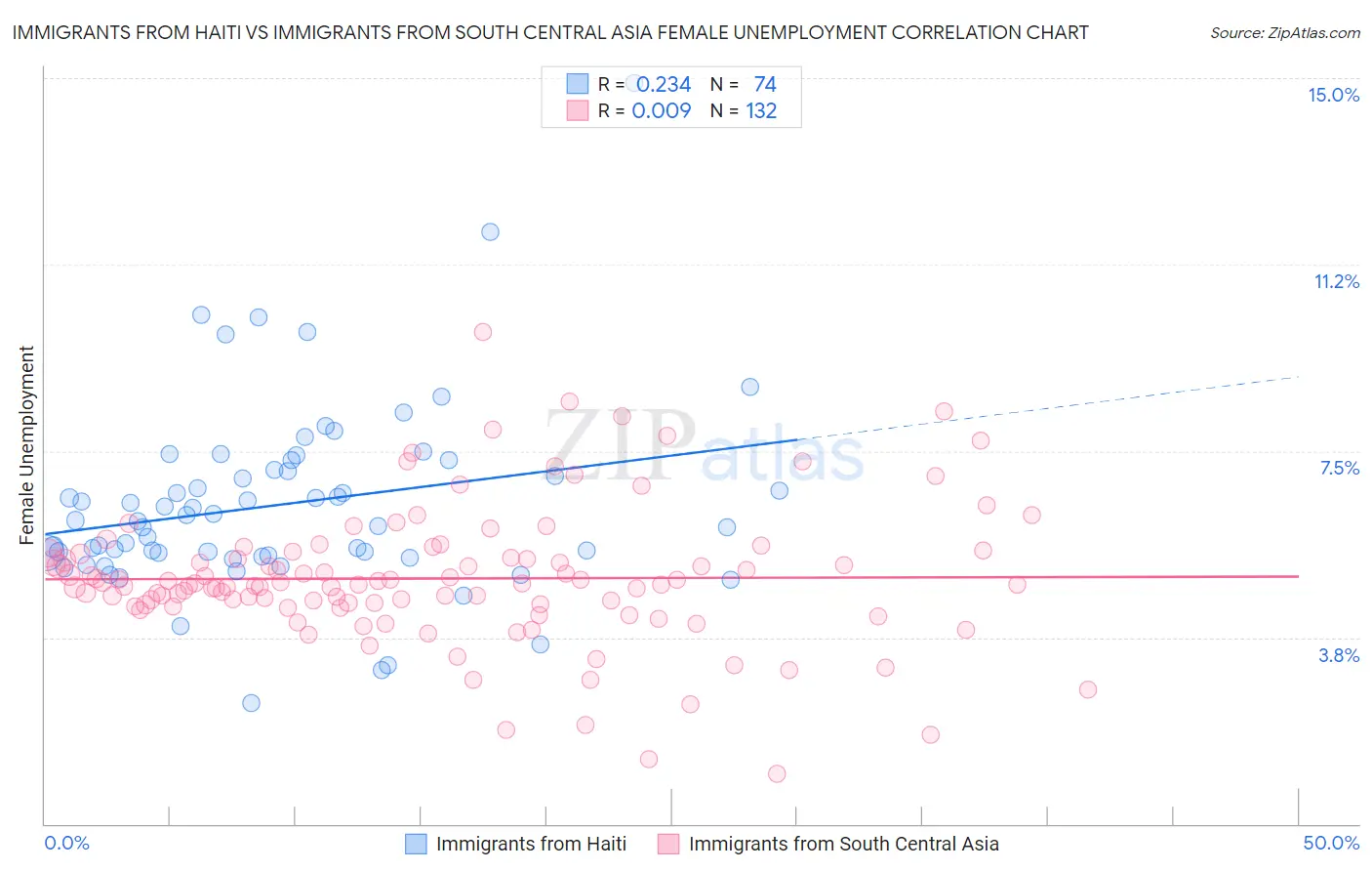 Immigrants from Haiti vs Immigrants from South Central Asia Female Unemployment