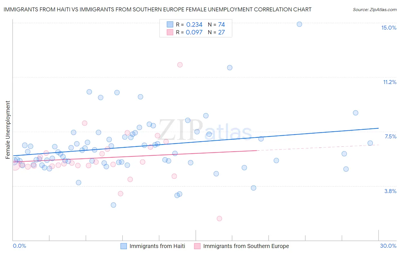 Immigrants from Haiti vs Immigrants from Southern Europe Female Unemployment