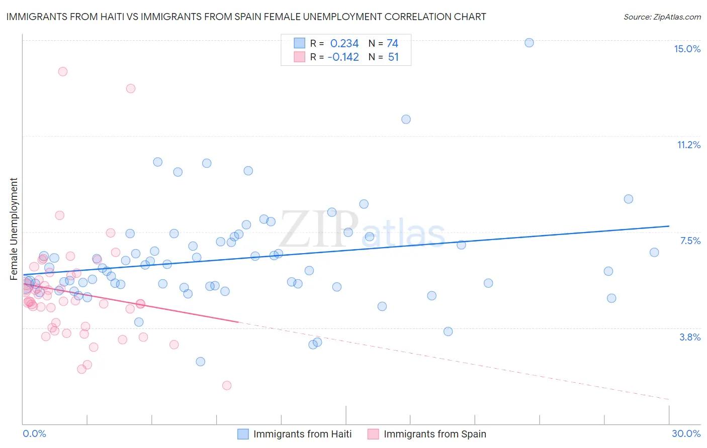 Immigrants from Haiti vs Immigrants from Spain Female Unemployment