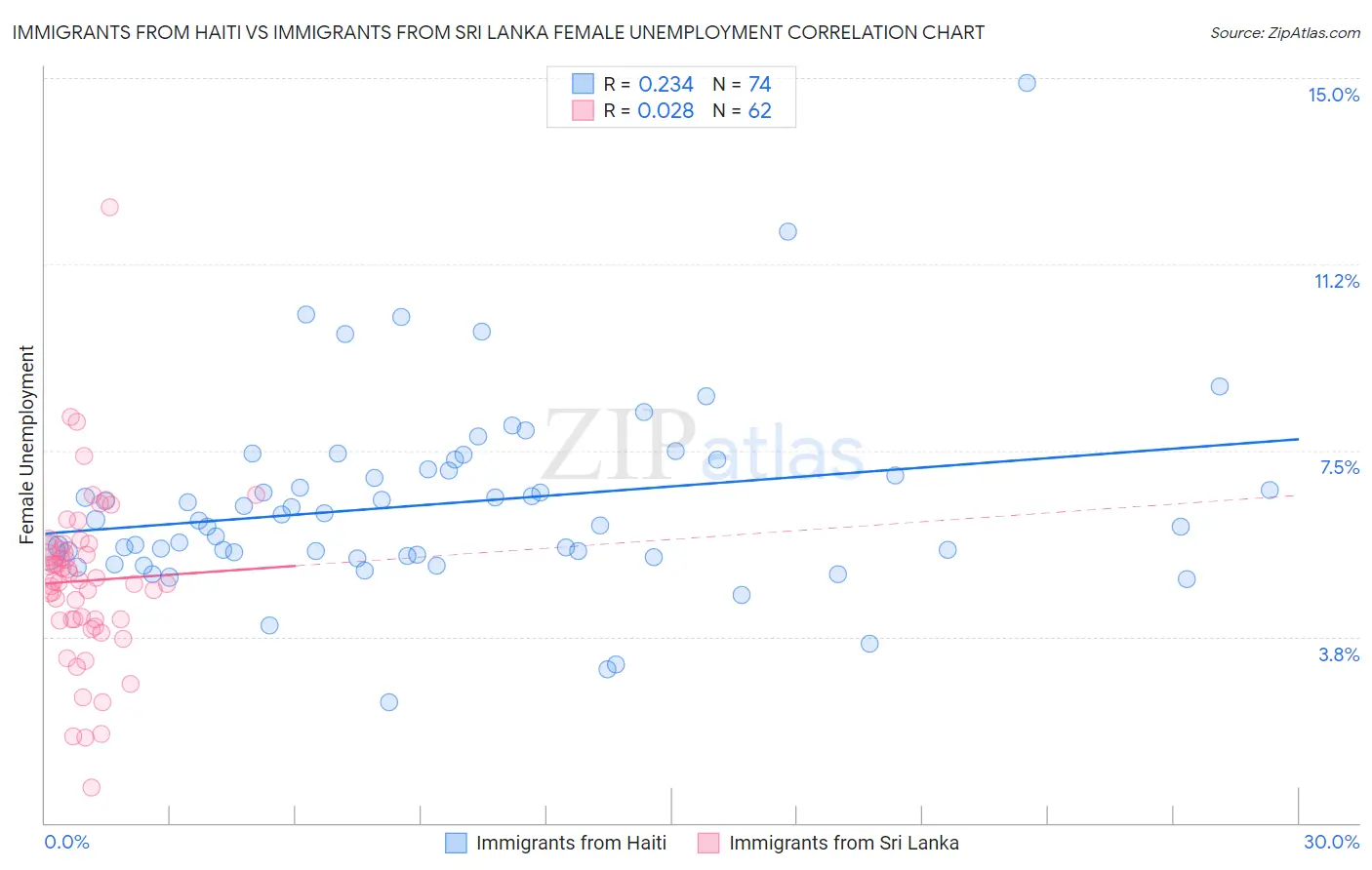 Immigrants from Haiti vs Immigrants from Sri Lanka Female Unemployment