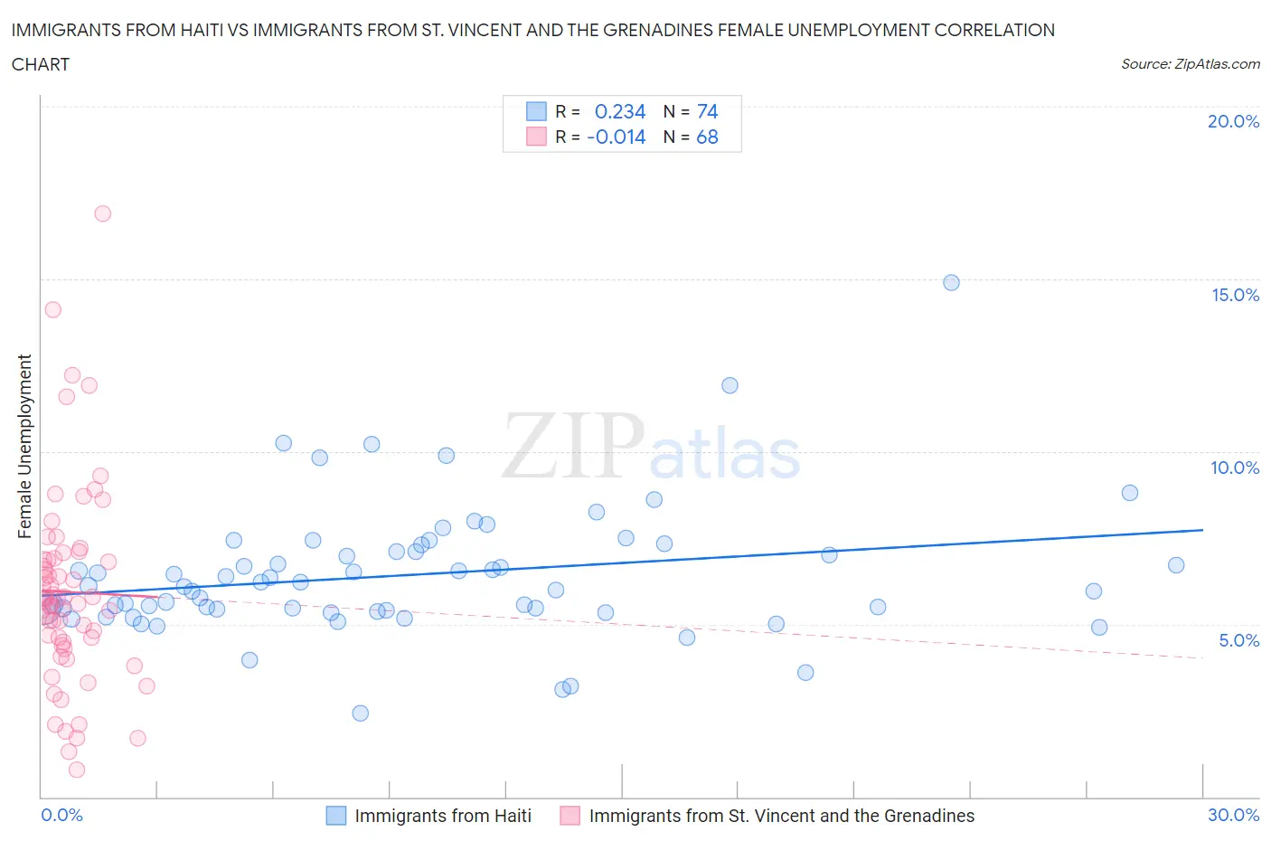 Immigrants from Haiti vs Immigrants from St. Vincent and the Grenadines Female Unemployment