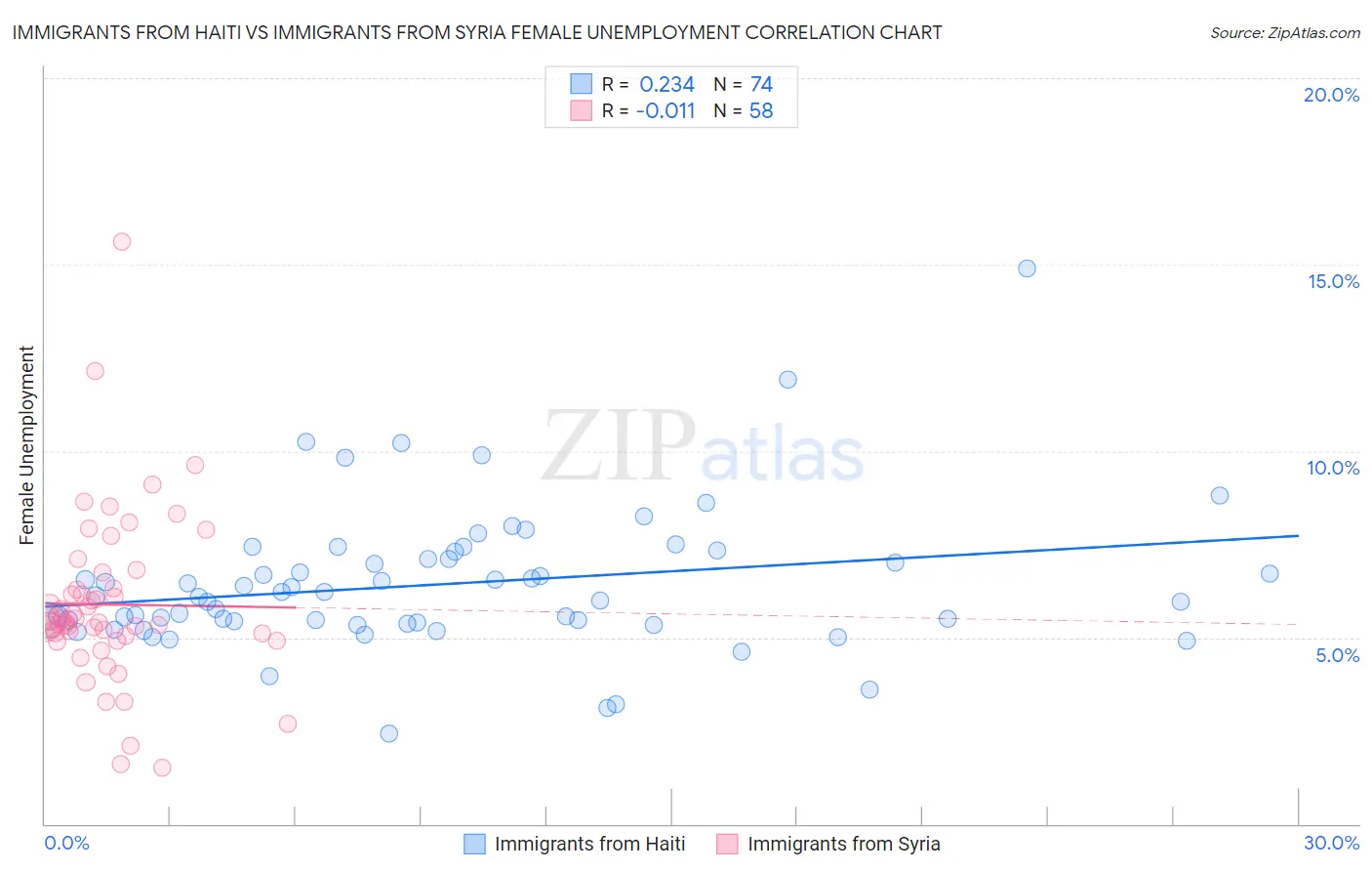 Immigrants from Haiti vs Immigrants from Syria Female Unemployment