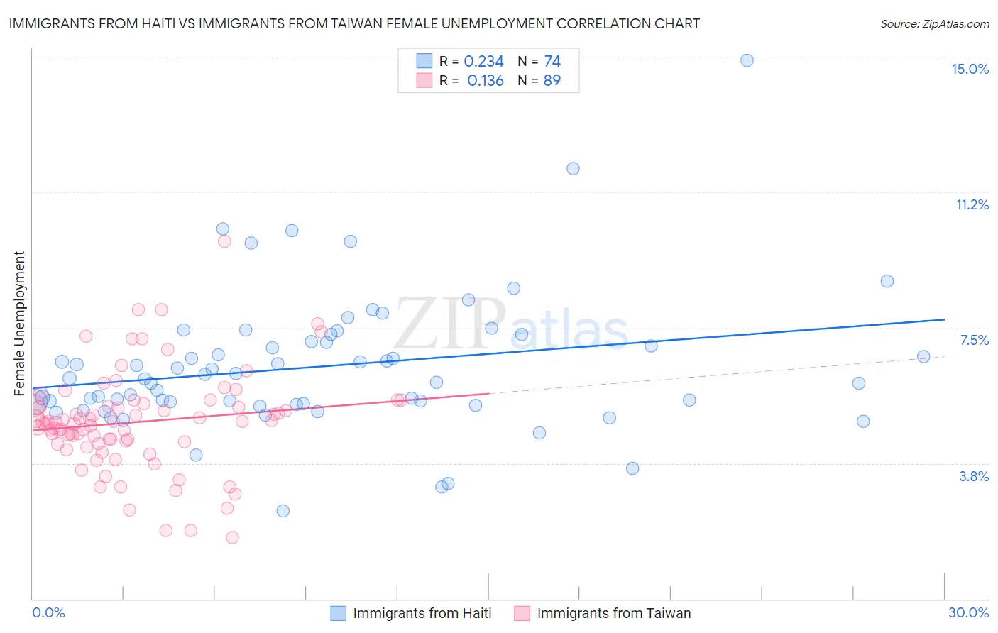 Immigrants from Haiti vs Immigrants from Taiwan Female Unemployment