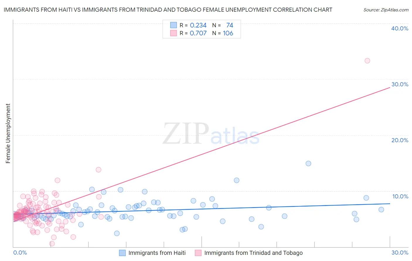 Immigrants from Haiti vs Immigrants from Trinidad and Tobago Female Unemployment