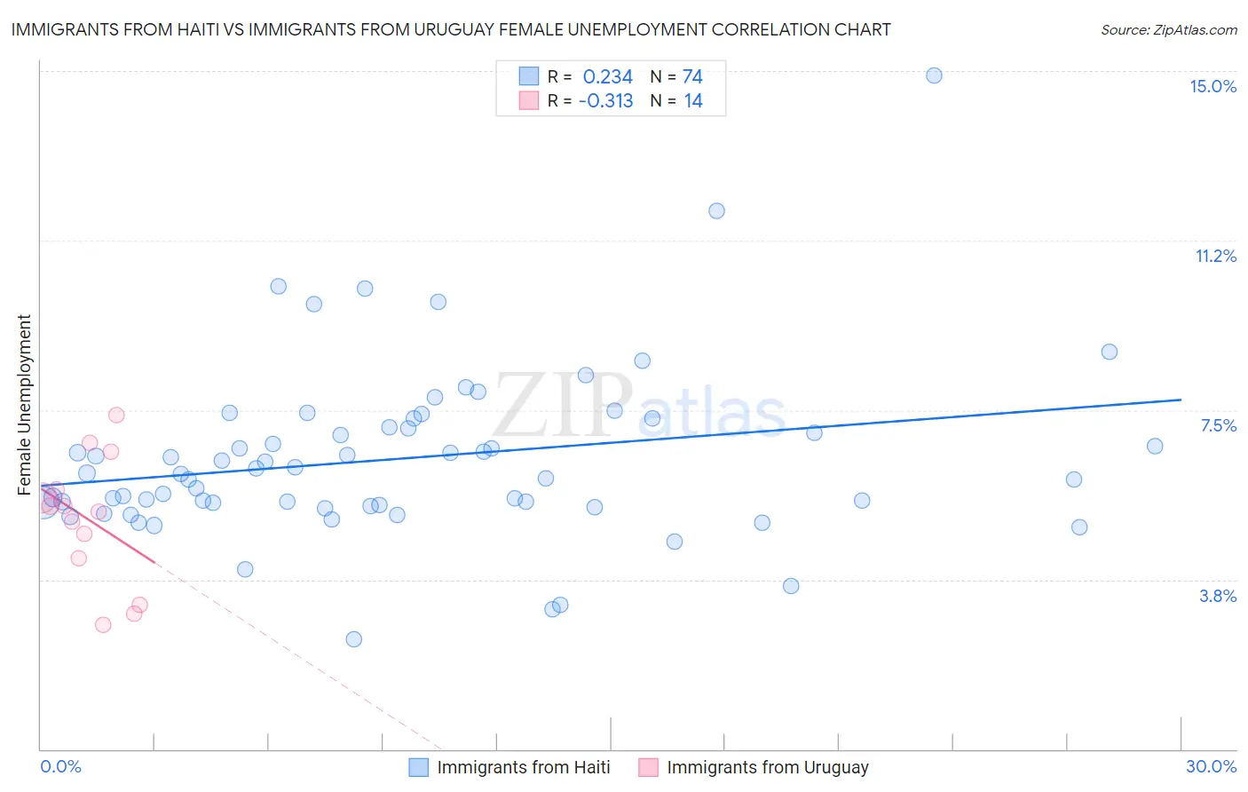 Immigrants from Haiti vs Immigrants from Uruguay Female Unemployment