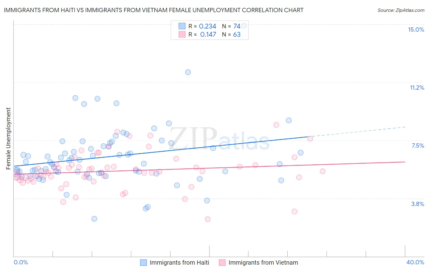 Immigrants from Haiti vs Immigrants from Vietnam Female Unemployment