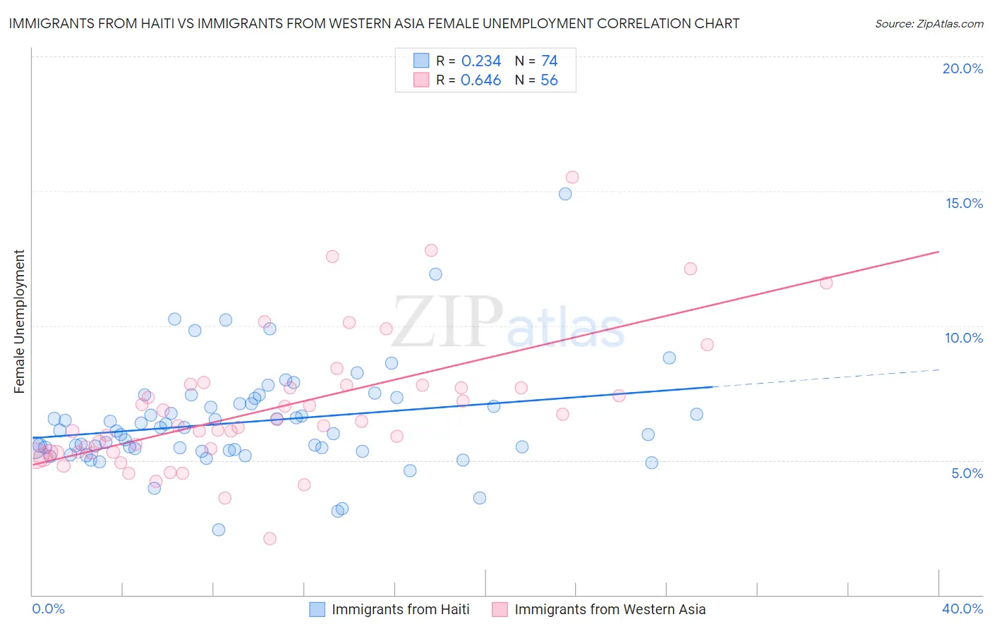 Immigrants from Haiti vs Immigrants from Western Asia Female Unemployment