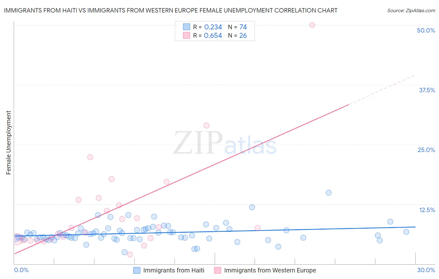 Immigrants from Haiti vs Immigrants from Western Europe Female Unemployment