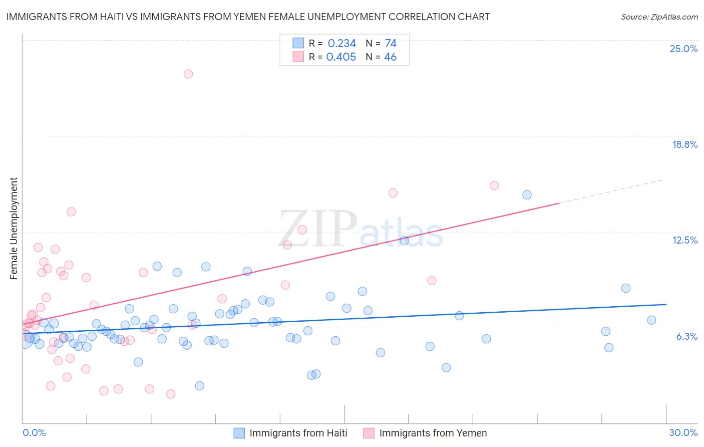 Immigrants from Haiti vs Immigrants from Yemen Female Unemployment