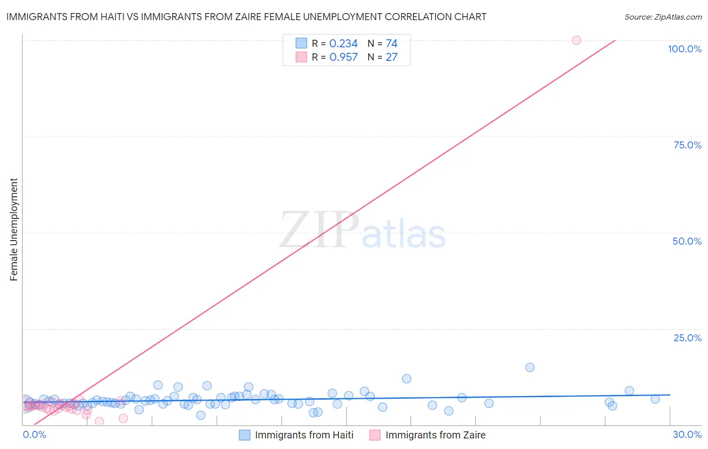 Immigrants from Haiti vs Immigrants from Zaire Female Unemployment