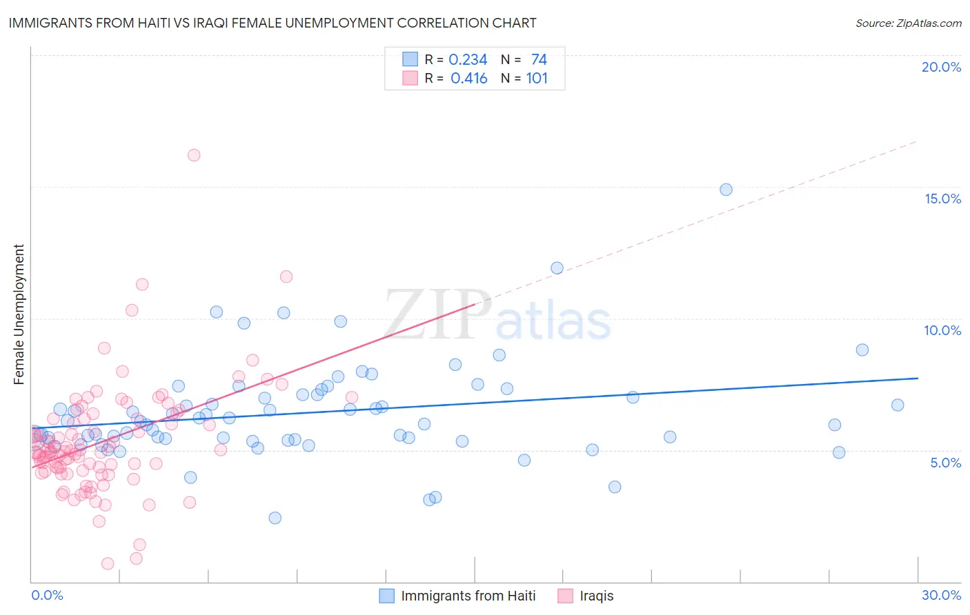 Immigrants from Haiti vs Iraqi Female Unemployment