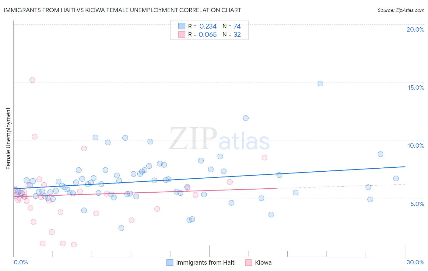 Immigrants from Haiti vs Kiowa Female Unemployment