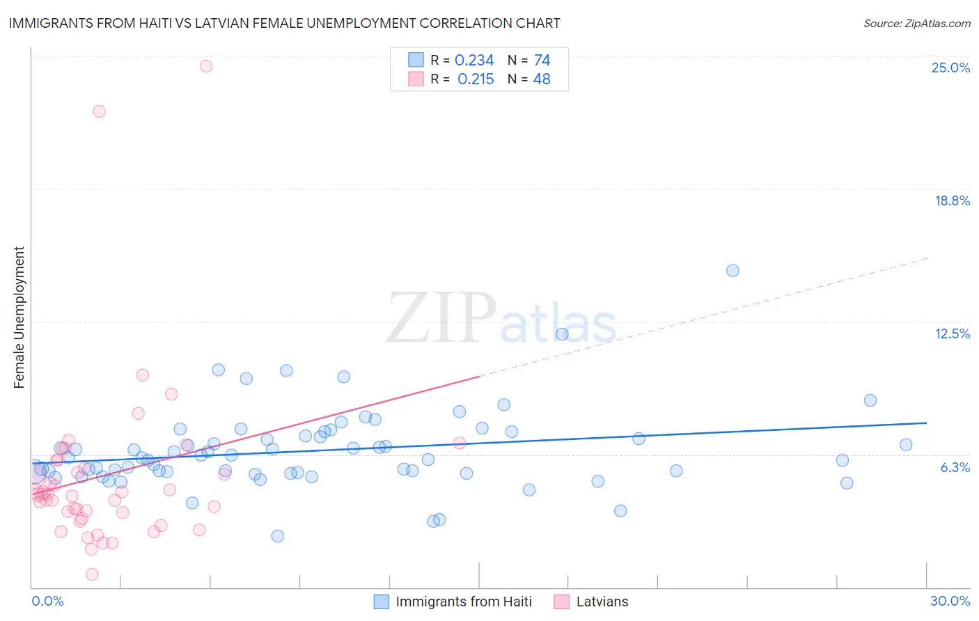 Immigrants from Haiti vs Latvian Female Unemployment