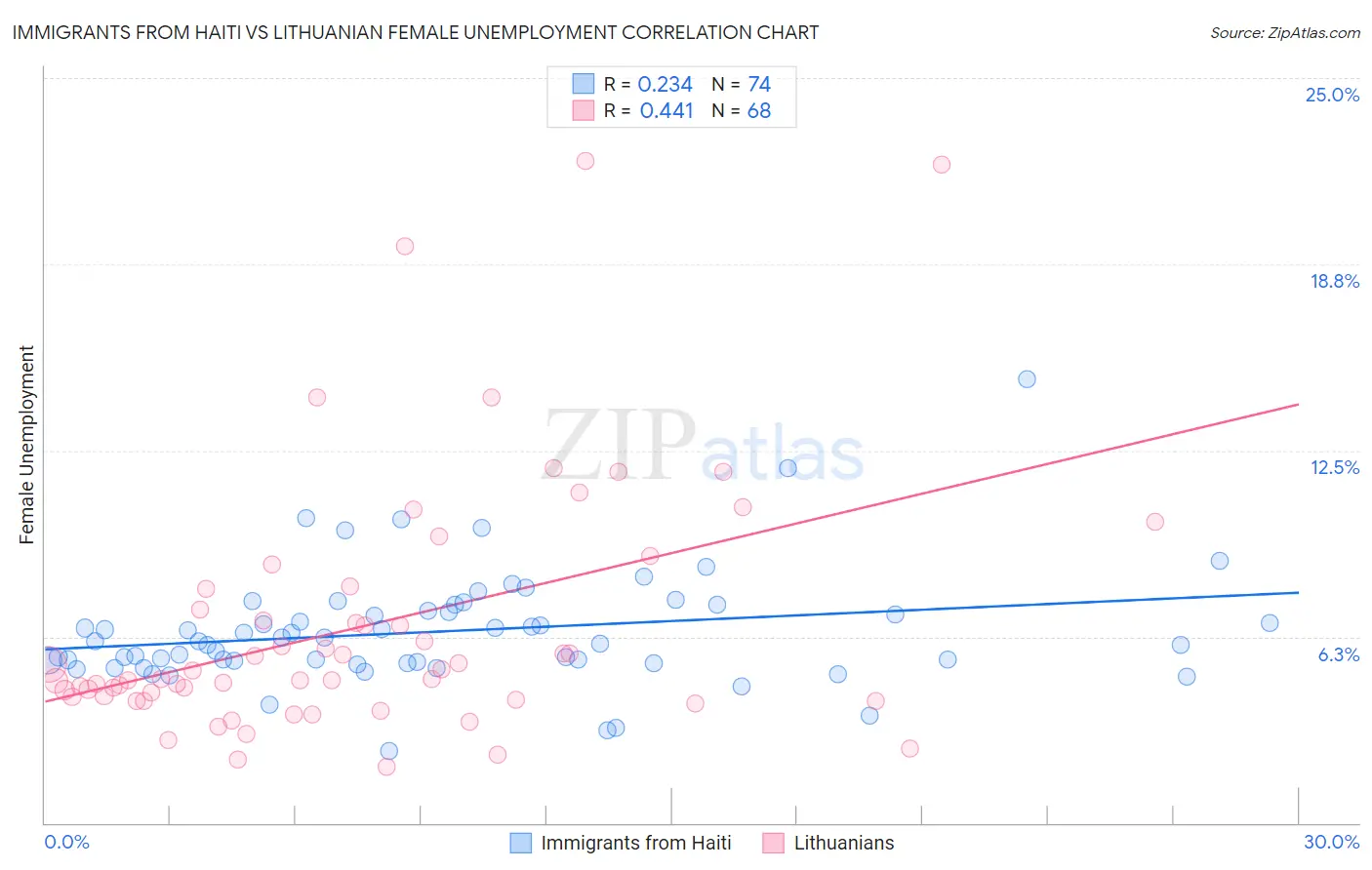 Immigrants from Haiti vs Lithuanian Female Unemployment