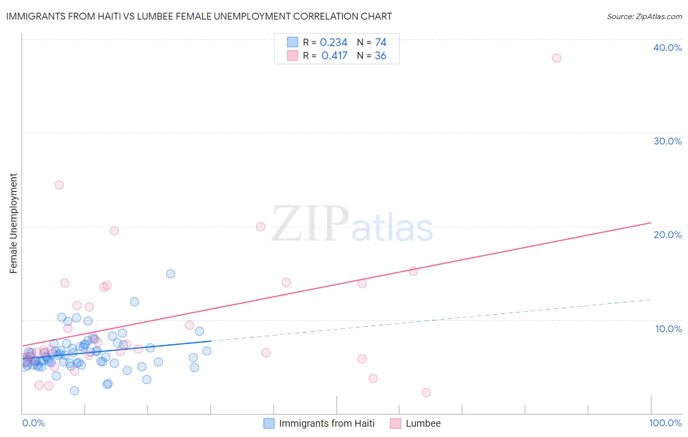 Immigrants from Haiti vs Lumbee Female Unemployment