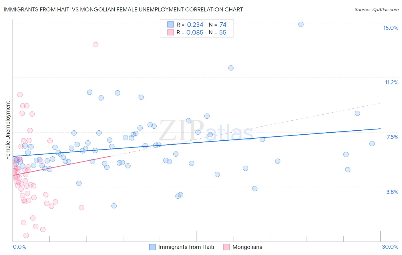 Immigrants from Haiti vs Mongolian Female Unemployment