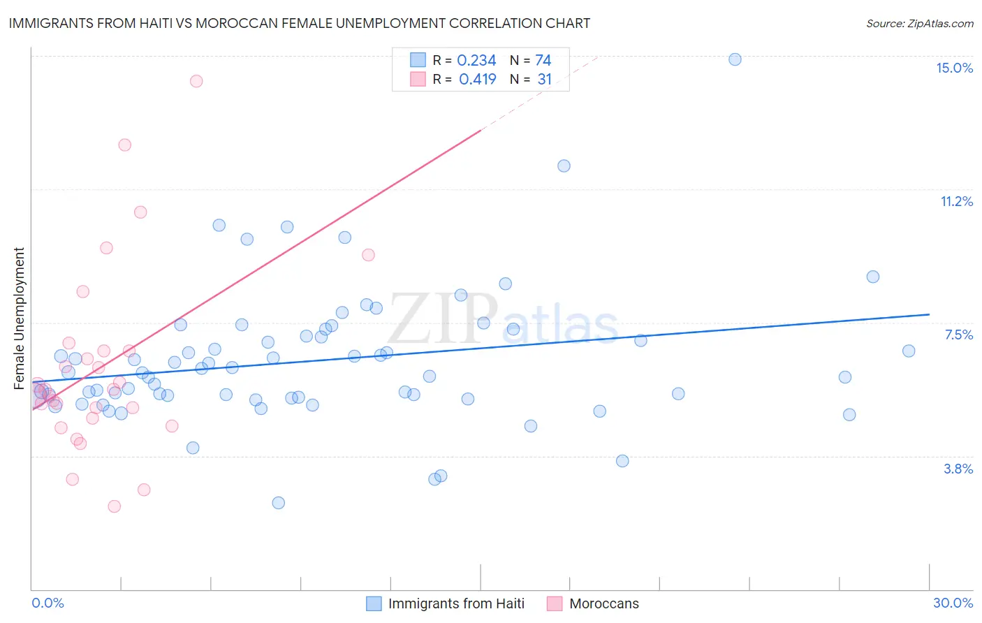 Immigrants from Haiti vs Moroccan Female Unemployment