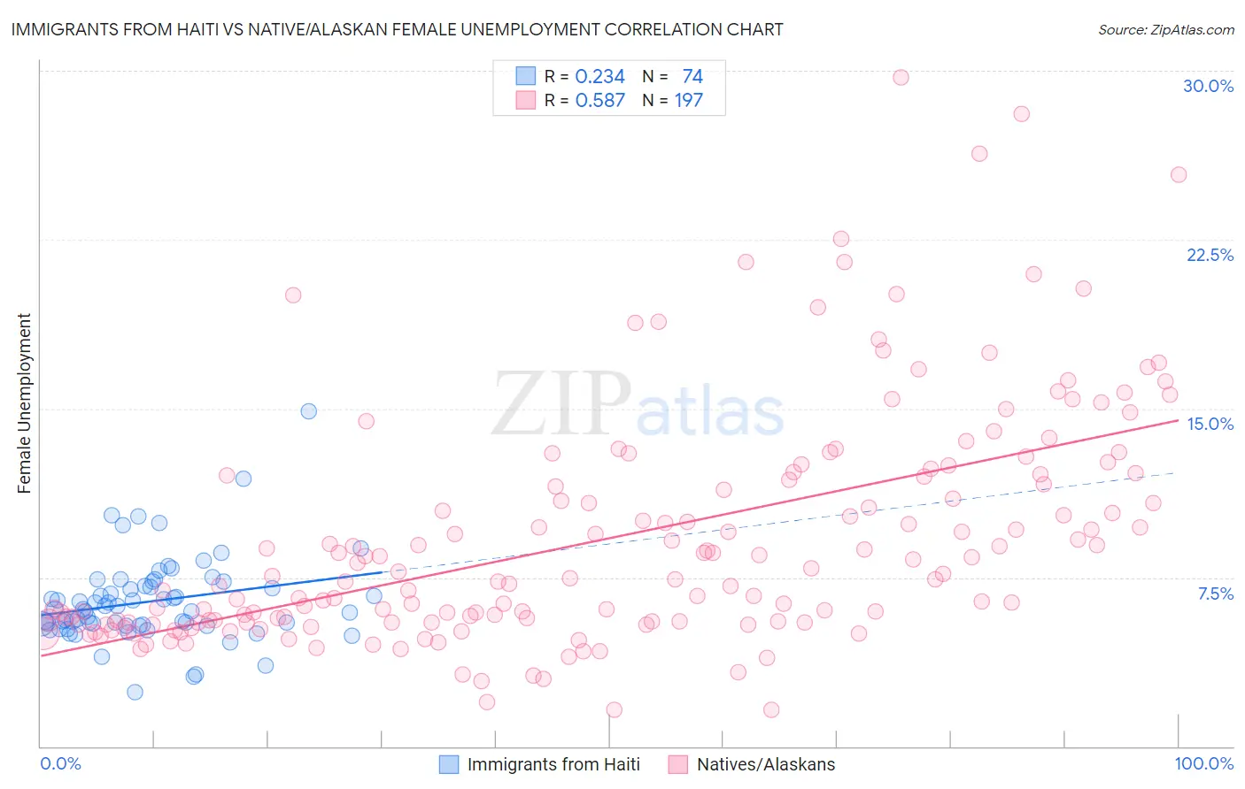 Immigrants from Haiti vs Native/Alaskan Female Unemployment