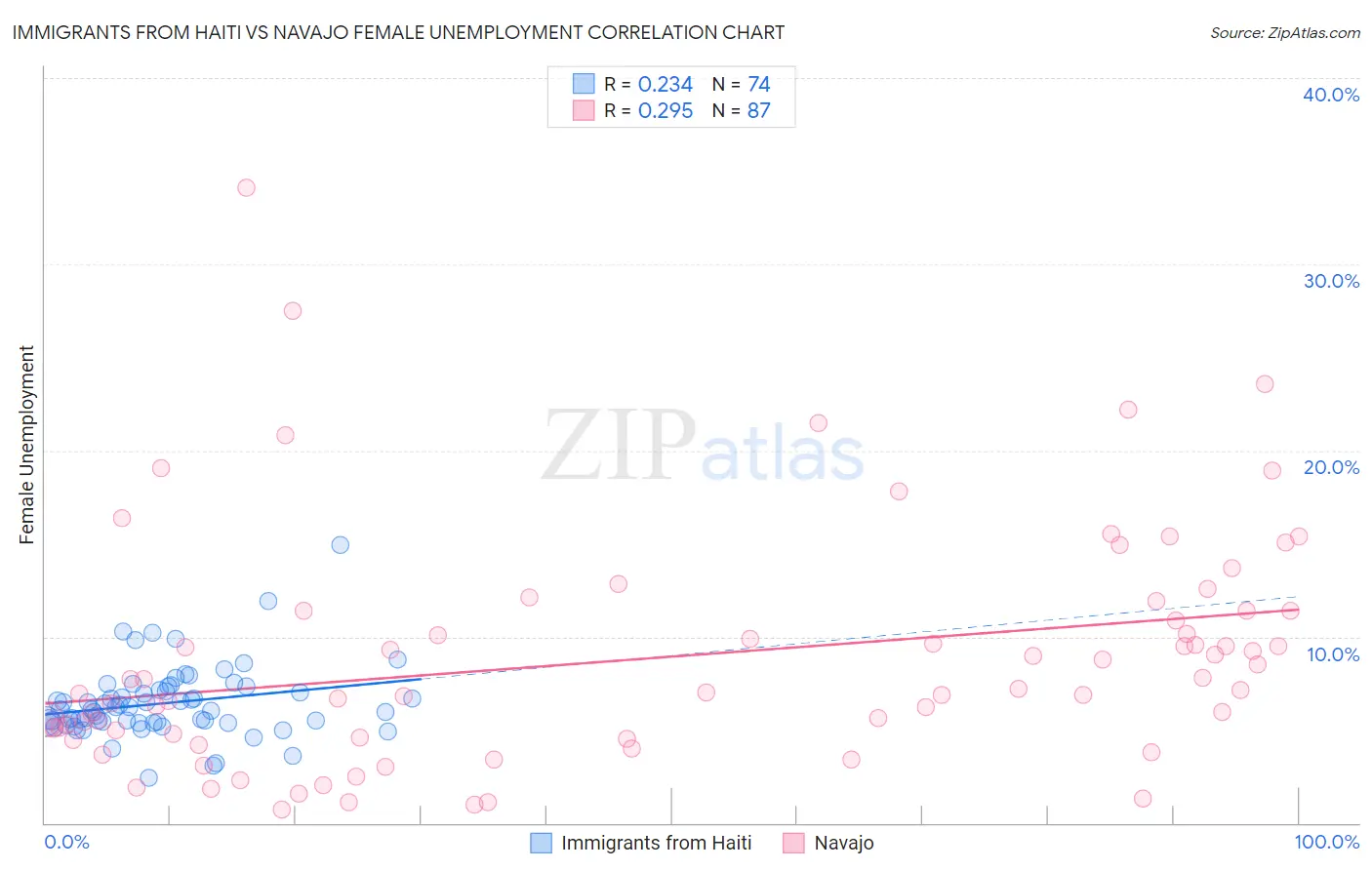 Immigrants from Haiti vs Navajo Female Unemployment