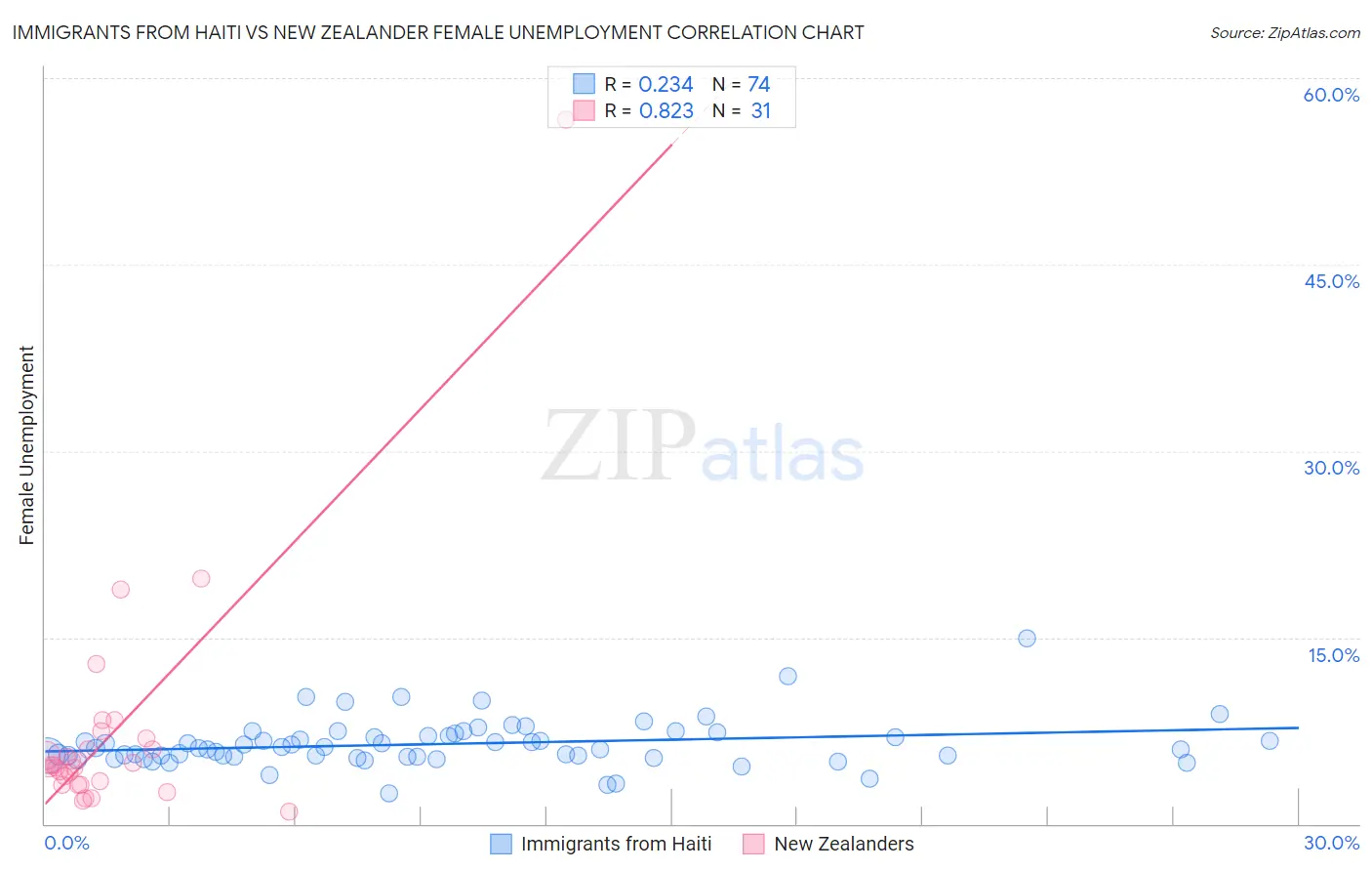 Immigrants from Haiti vs New Zealander Female Unemployment