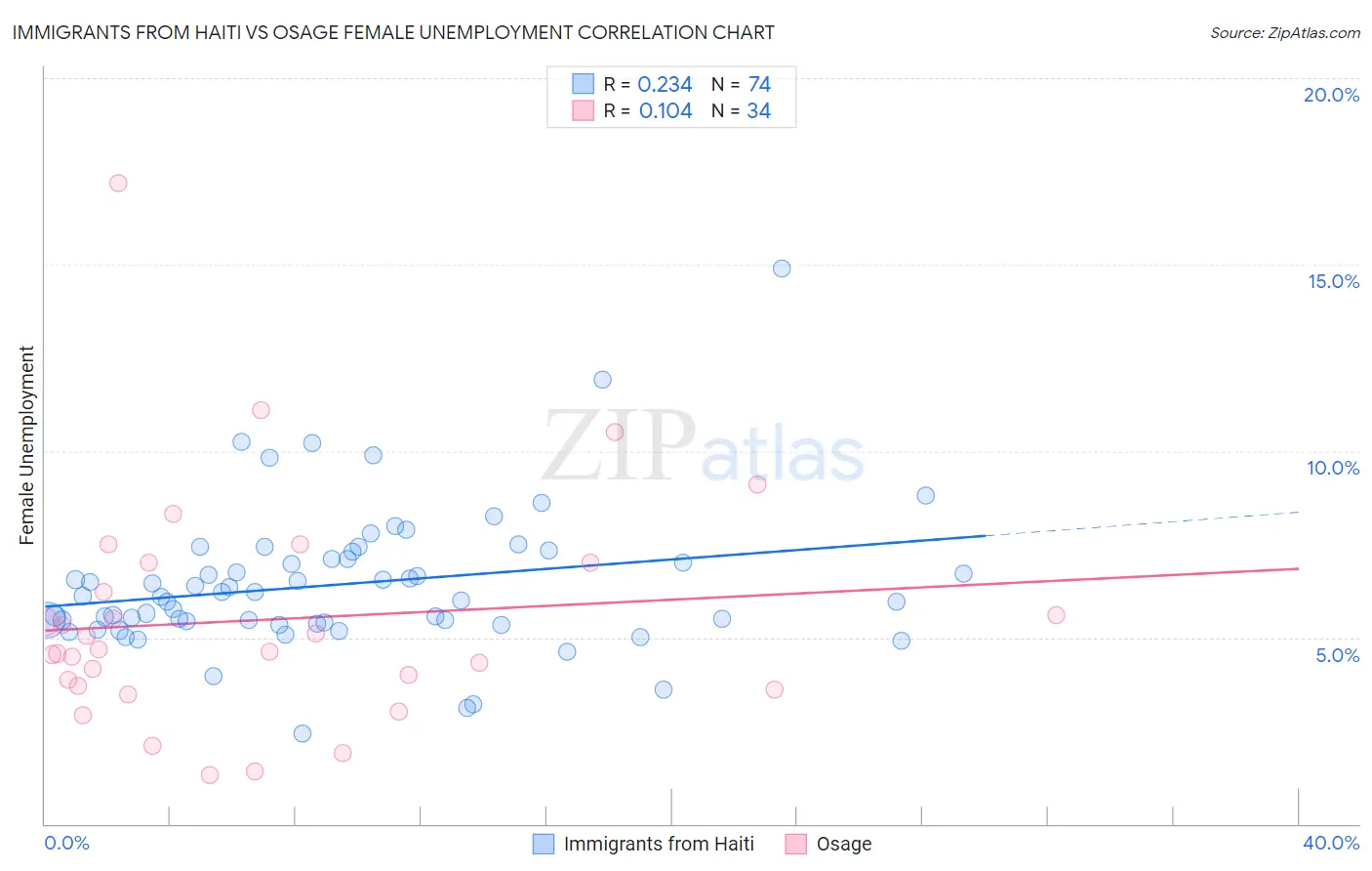 Immigrants from Haiti vs Osage Female Unemployment