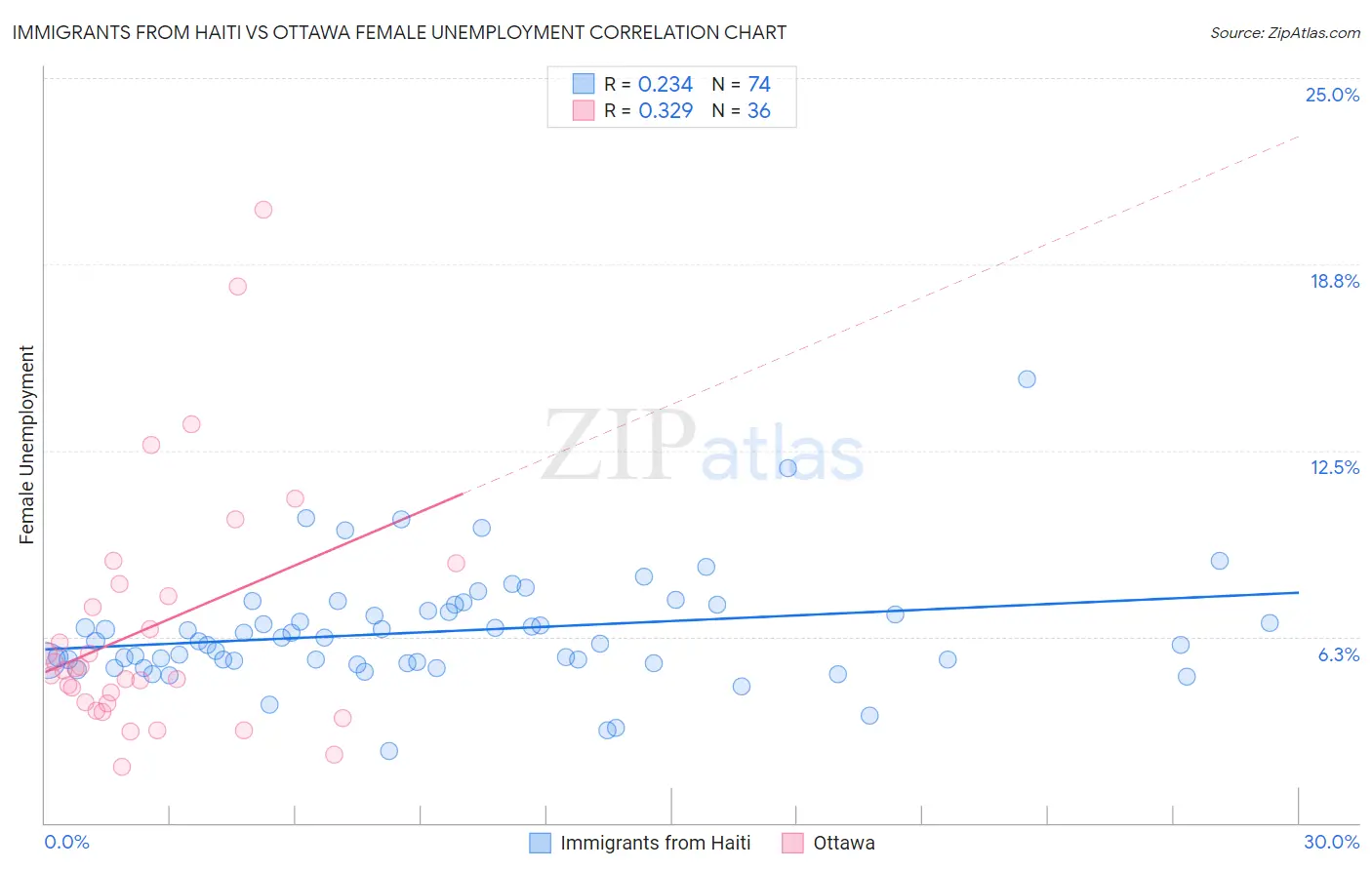 Immigrants from Haiti vs Ottawa Female Unemployment