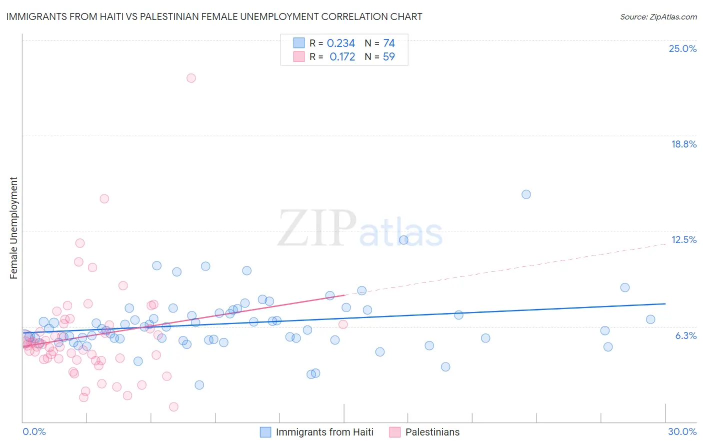 Immigrants from Haiti vs Palestinian Female Unemployment