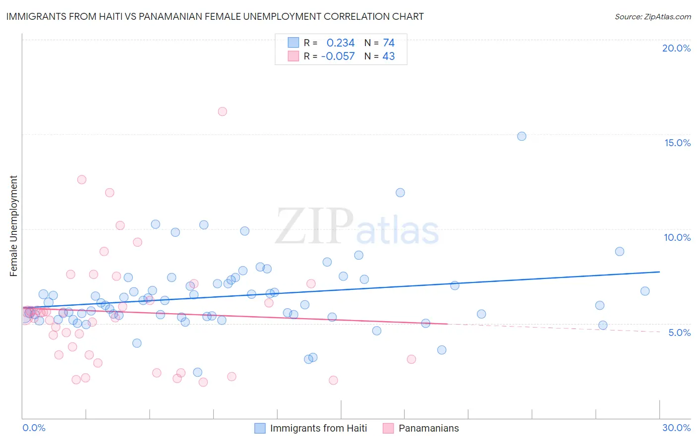 Immigrants from Haiti vs Panamanian Female Unemployment