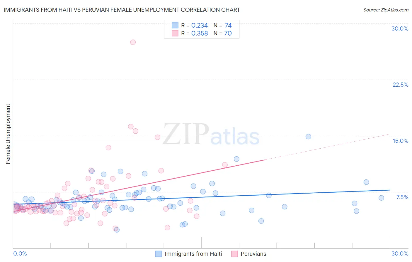 Immigrants from Haiti vs Peruvian Female Unemployment