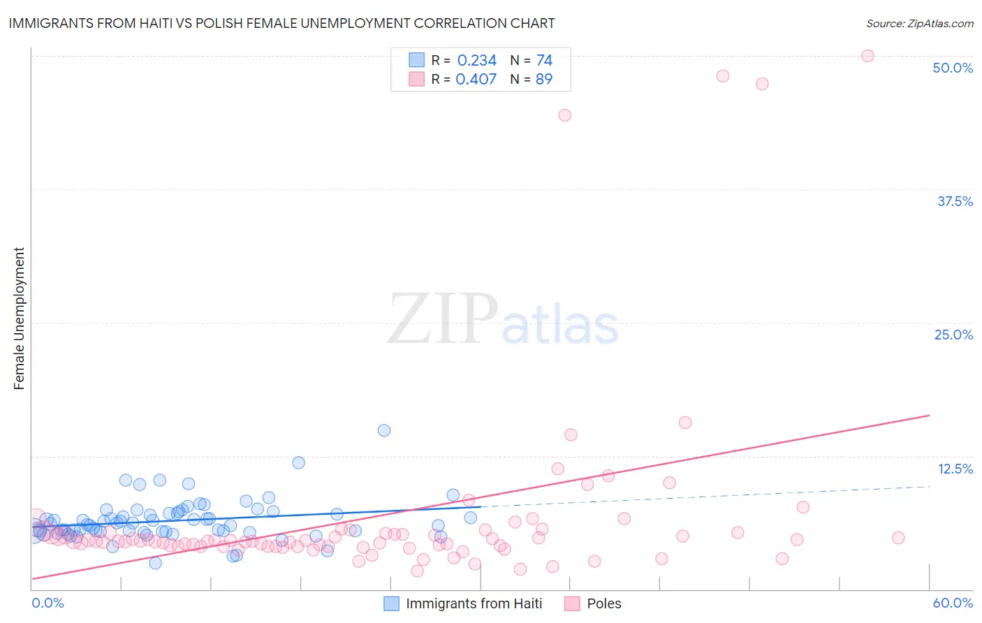 Immigrants from Haiti vs Polish Female Unemployment