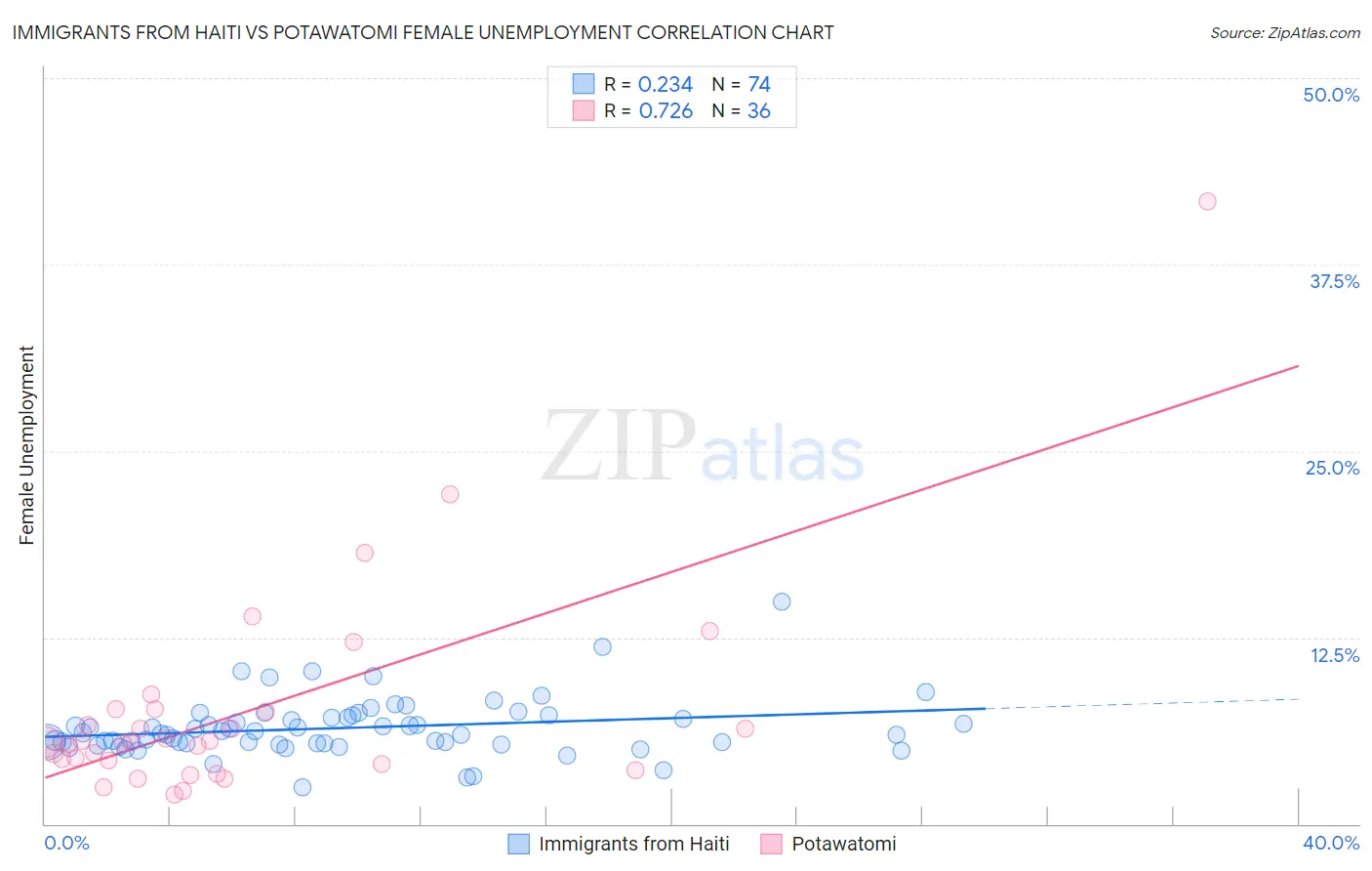 Immigrants from Haiti vs Potawatomi Female Unemployment