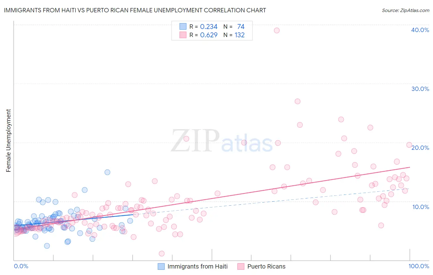 Immigrants from Haiti vs Puerto Rican Female Unemployment