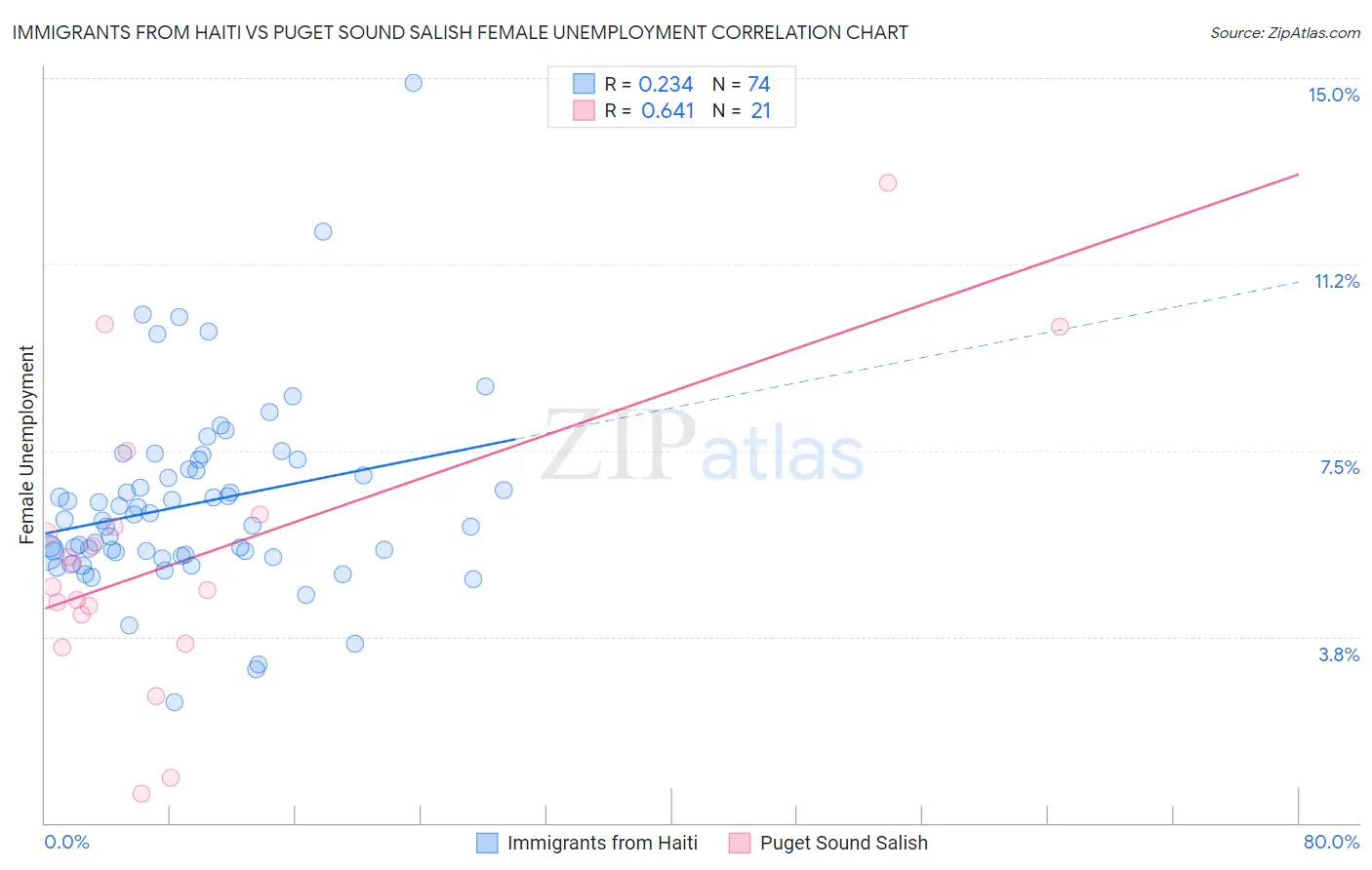 Immigrants from Haiti vs Puget Sound Salish Female Unemployment