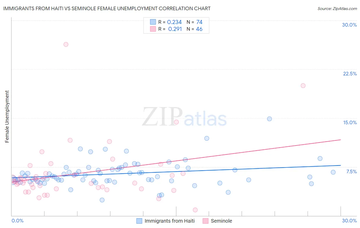 Immigrants from Haiti vs Seminole Female Unemployment