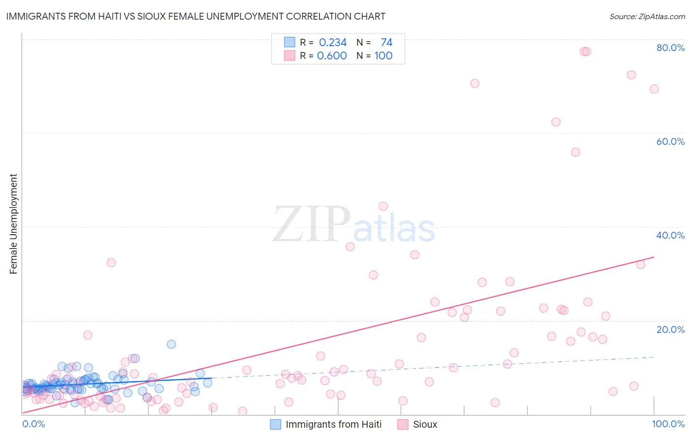 Immigrants from Haiti vs Sioux Female Unemployment