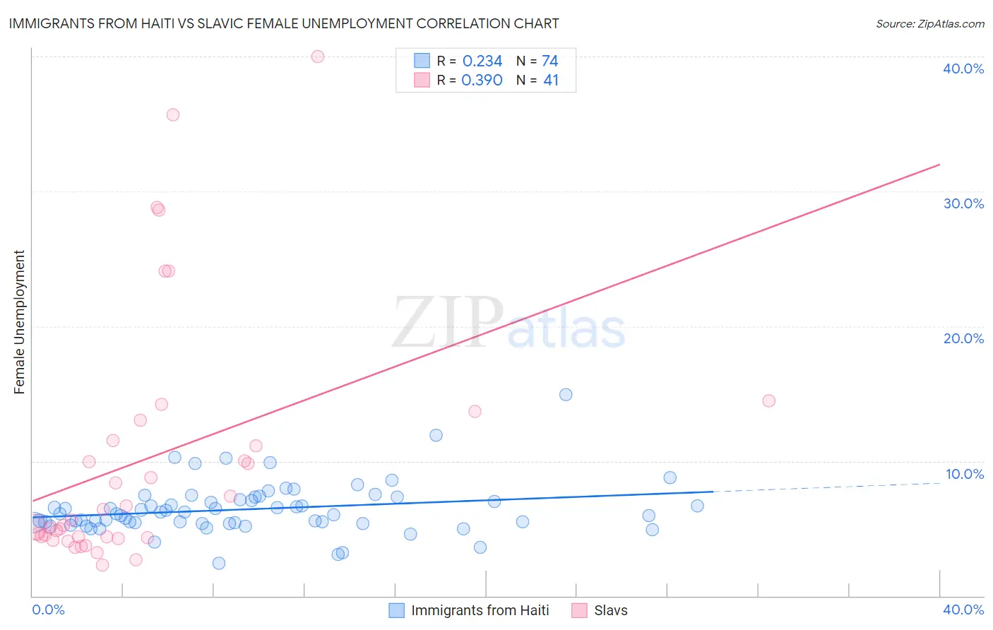 Immigrants from Haiti vs Slavic Female Unemployment