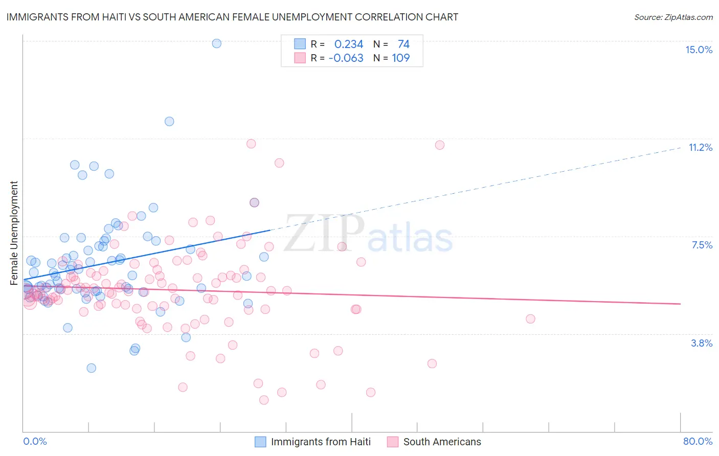 Immigrants from Haiti vs South American Female Unemployment