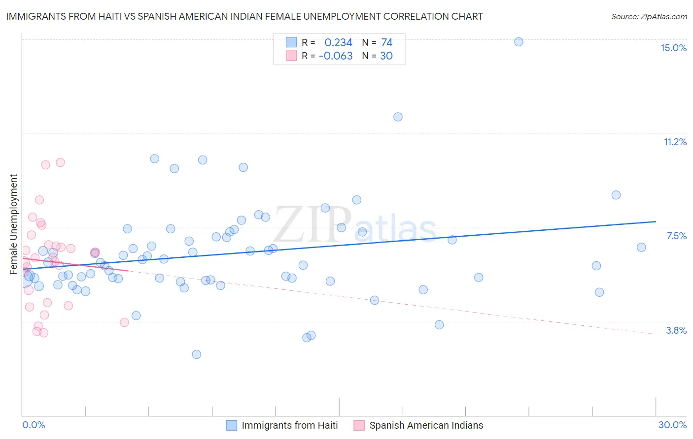 Immigrants from Haiti vs Spanish American Indian Female Unemployment