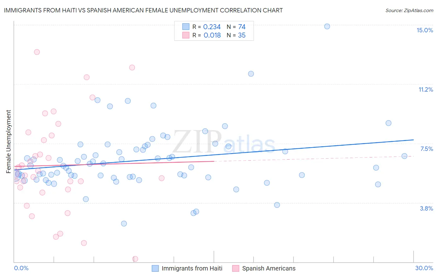 Immigrants from Haiti vs Spanish American Female Unemployment