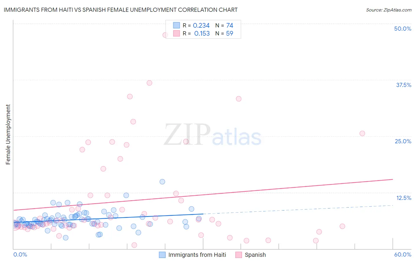 Immigrants from Haiti vs Spanish Female Unemployment