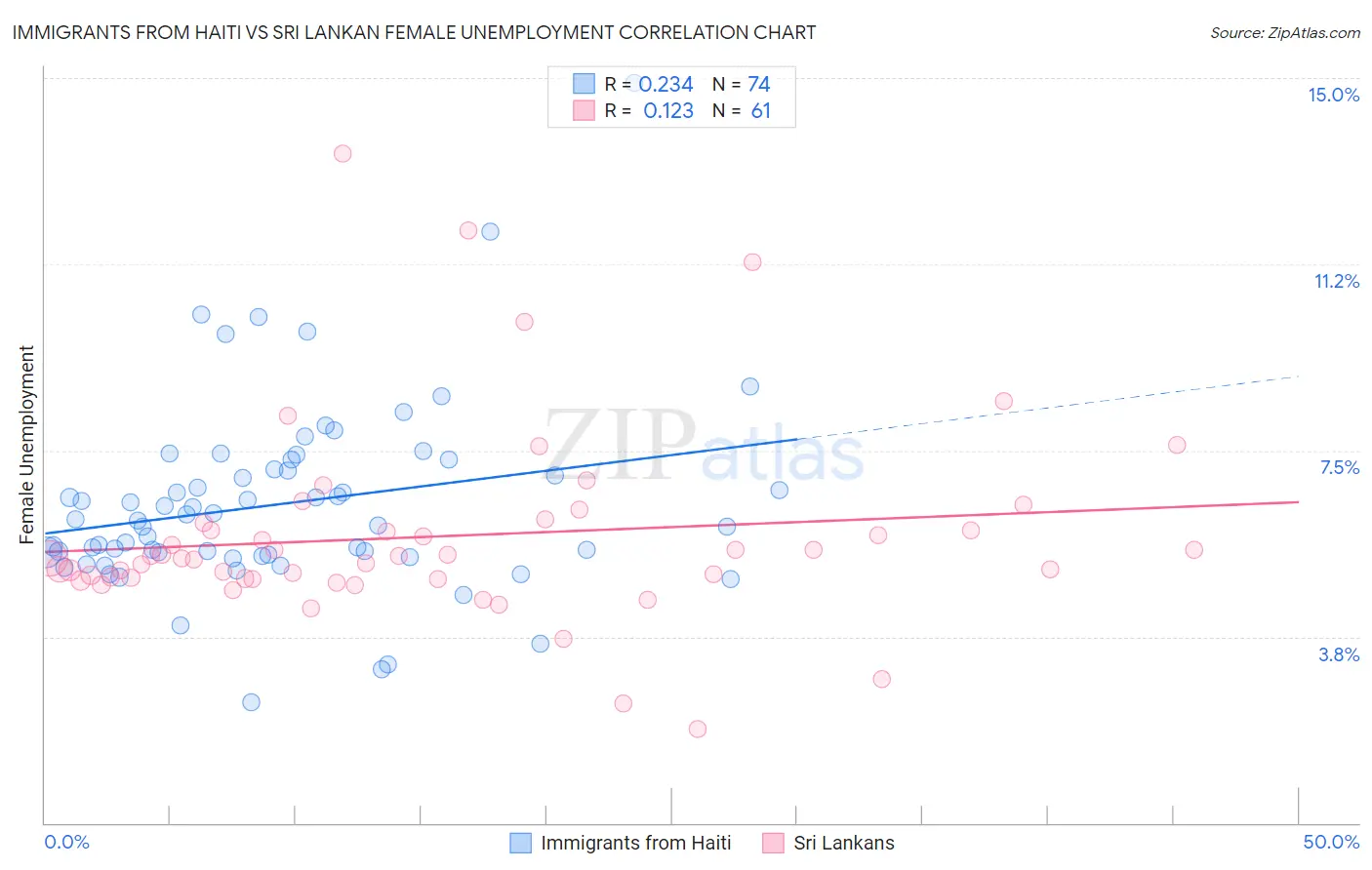 Immigrants from Haiti vs Sri Lankan Female Unemployment